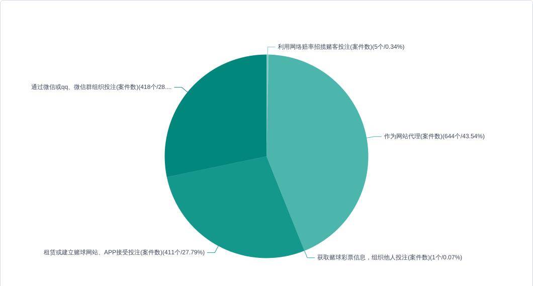 世界杯皇冠代理平台_涉“赌球”案件实证研究-以2495个判决书为样本