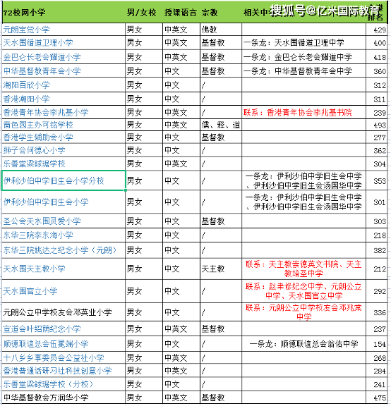 信用网如何申请_香港小学申请-新界区各大校网分值如何信用网如何申请？哪些校网可以增加成功进入龙校圈呢？