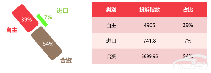 皇冠信用盘最高占成_2023年2月国内汽车质量投诉指数分析报告