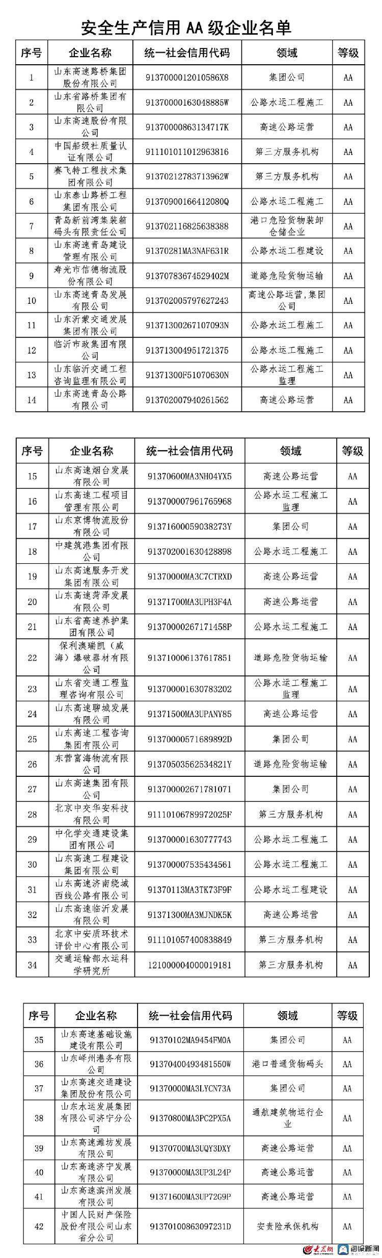 介绍个正网信用网址_AA级企业42家 山东省交通运输厅公布行业企业安全生产信用等级名单