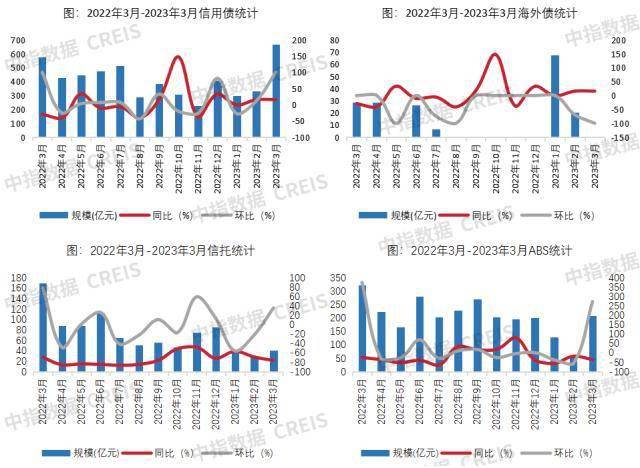 皇冠信用盘最高占成_3月信用债发行维持良好势头皇冠信用盘最高占成，同环比稳步上升