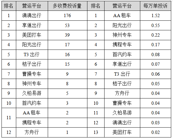 皇冠信用网平台出租_【监管】上海去年四季度巡游出租汽车、网约车平台投诉排名出炉皇冠信用网平台出租，这些企业、平台被投诉最多→