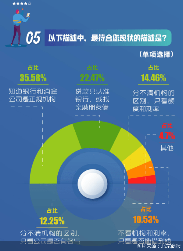 皇冠信用盘代理申条件_近四成人分不清贷款机构是否正规皇冠信用盘代理申条件，5000份问卷“指路”负责任的消费信贷