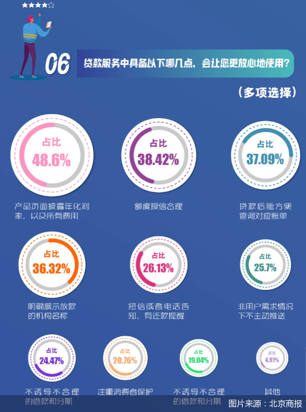 皇冠信用盘代理申条件_近四成人分不清贷款机构是否正规皇冠信用盘代理申条件，5000份问卷“指路”负责任的消费信贷