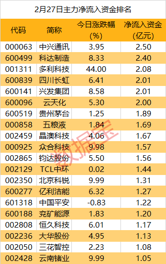 皇冠信用盘代理_重磅新品亮相皇冠信用盘代理，主力资金紧跟抢筹通讯行业龙头！尾盘资金抛售8股均超5000万元