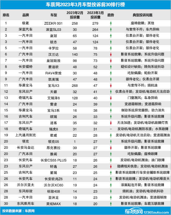 正网皇冠信用盘_3月汽车投诉榜：极氪连续3个月上榜正网皇冠信用盘，前10名丰田占7席