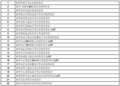 正版皇冠信用盘代理_银华基金管理股份有限公司关于调整 旗下部分基金（场外）每笔赎回申请的 最低份额及场外赎回后的 最低保有份额的公告