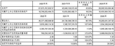 世界杯皇冠信用平台_阳光电源股份有限公司2022年度报告摘要