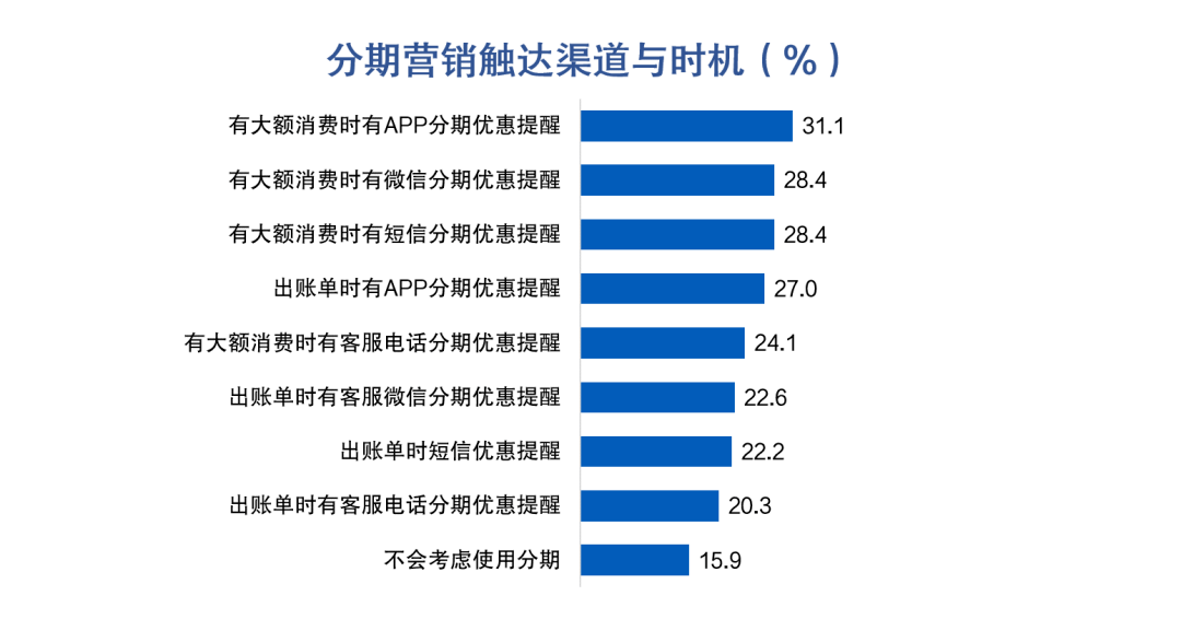 皇冠信用盘最高占成_信用卡客户价值挖掘：大额消费实时分期促动提升收入转化皇冠信用盘最高占成，44%客户偏好大额立减优惠