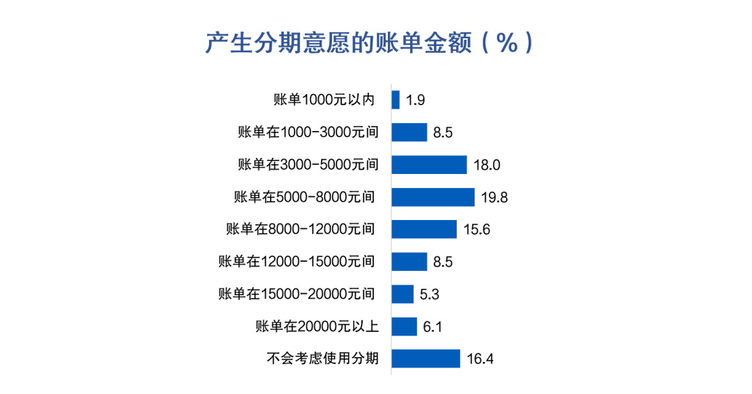 皇冠信用盘最高占成_信用卡客户价值挖掘：大额消费实时分期促动提升收入转化皇冠信用盘最高占成，44%客户偏好大额立减优惠