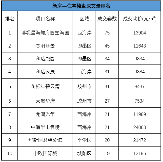 皇冠信用盘登1,登2,登3出租_【青岛贝壳周报】西海岸4盘登榜