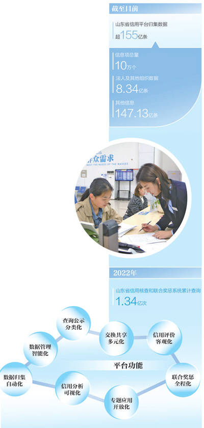 皇冠信用网平台_山东构建省市一体化公共信用信息平台 155亿条数据如何织成一张网（一线调研）