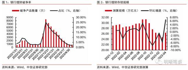 皇冠信用盘最高占成_中信证券：理财规模环比增速去年10月以来首次转正