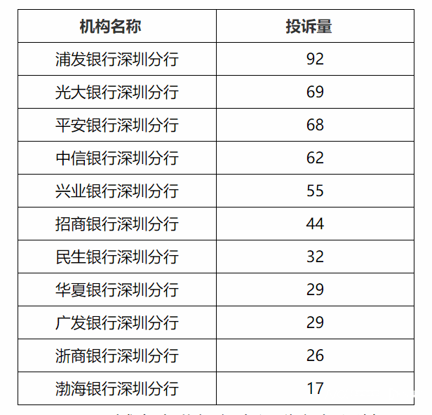 皇冠信用盘最高占成_深圳银保监通报银行消费投诉大数据皇冠信用盘最高占成，信用卡与贷款投诉最高发