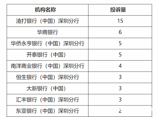 皇冠信用盘最高占成_深圳银保监通报银行消费投诉大数据皇冠信用盘最高占成，信用卡与贷款投诉最高发