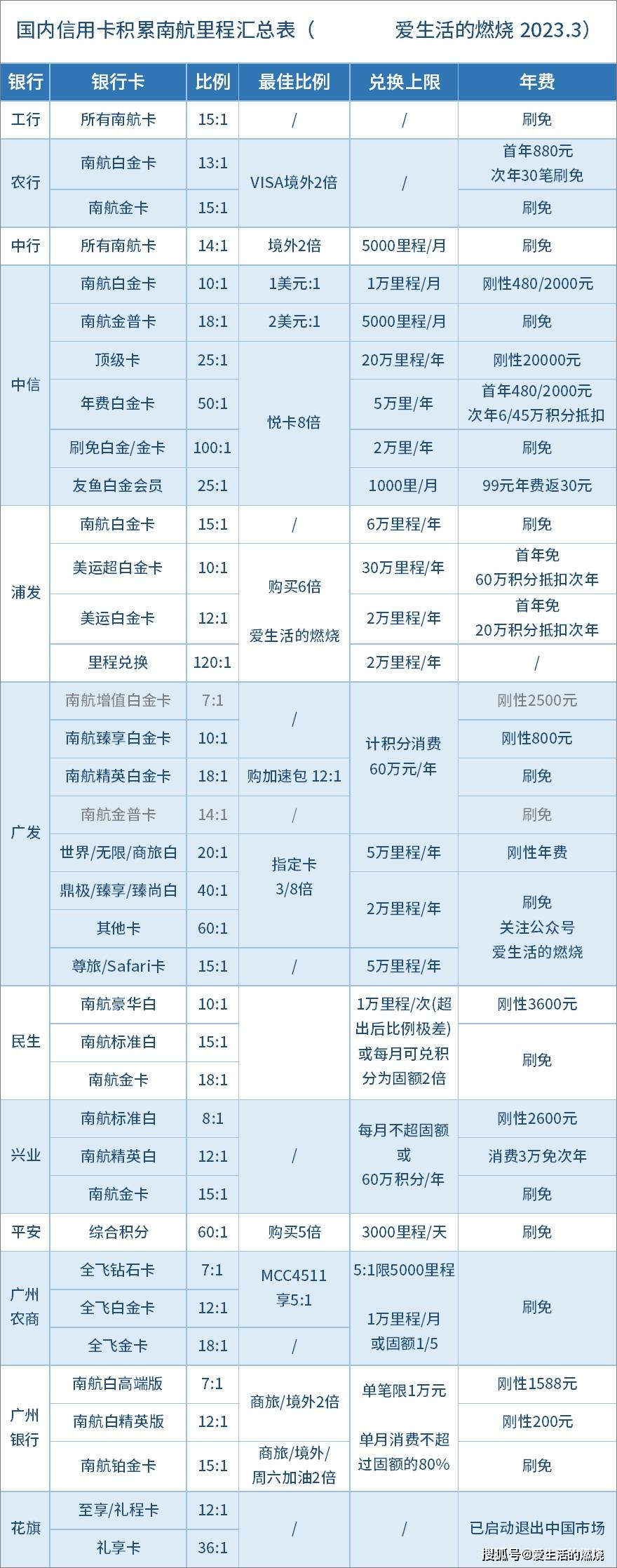 皇冠信用盘会员申请_2023年信用卡积累南航里程汇总与推荐