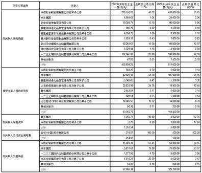 皇冠信用代理注册_永辉超市股份有限公司 关于公司2022年度关联交易执行情况及2023年关联交易计划的公告