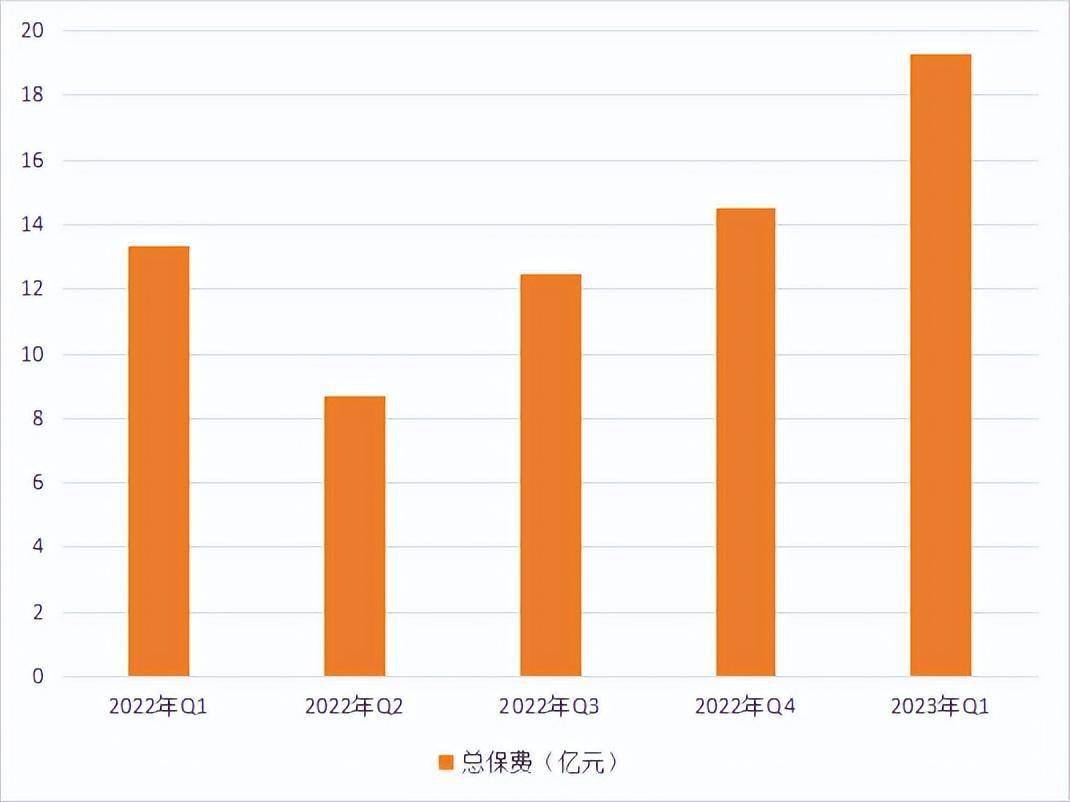 皇冠代理管理端_读财报丨Q1保费环比增长33.4%皇冠代理管理端，慧择增长源泉来自于何处？