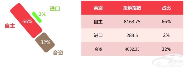 皇冠信用盘最高占成_2023年5月国内汽车质量投诉指数分析报告