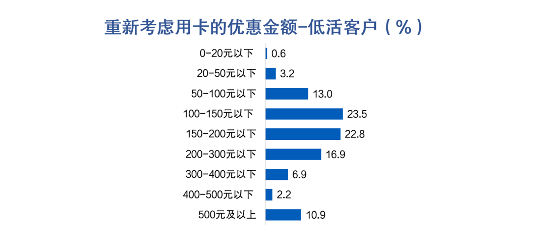 皇冠信用盘最高占成_信用卡睡眠户唤活成本多在100-200元区间皇冠信用盘最高占成，超四成用户因高适配优惠活动放弃销卡