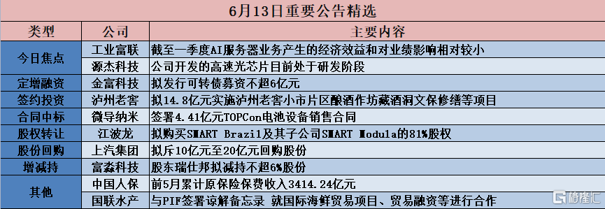 皇冠代理管理端_公告精选︱泸州老窖：拟14.8亿元实施泸州老窖小市片区酿酒作坊藏酒洞文保修缮等项目；工业富联：截至一季度AI服务器业务产生的经济效益和对业绩影响相对较小