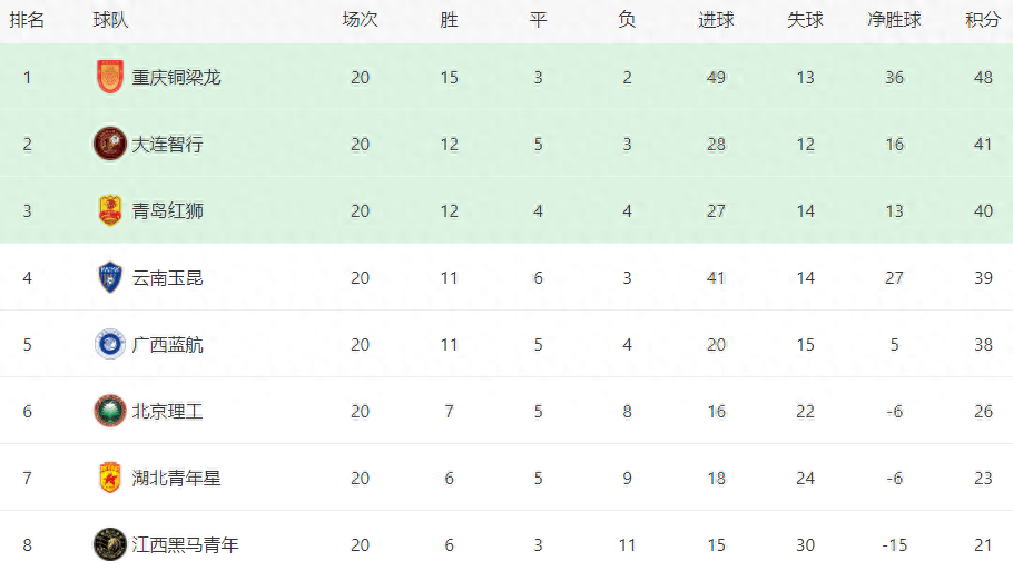 荷兰甲组联赛_中乙联赛冲甲组第7轮10月15日开赛荷兰甲组联赛，附7-8轮赛程、积分榜