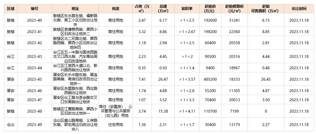 皇冠信用网登2_福州楼市周报：罕见！马尾这个2万+新盘皇冠信用网登2，首次登榜