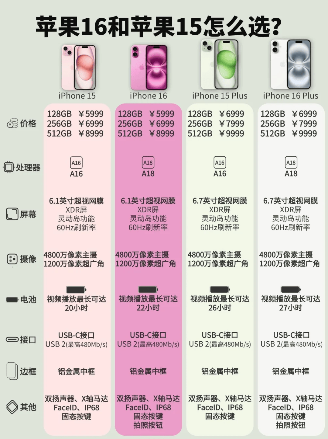 皇冠信用網怎么租_租租鸭iPhone16、iPhone15怎么选？对比看更明显皇冠信用網怎么租！