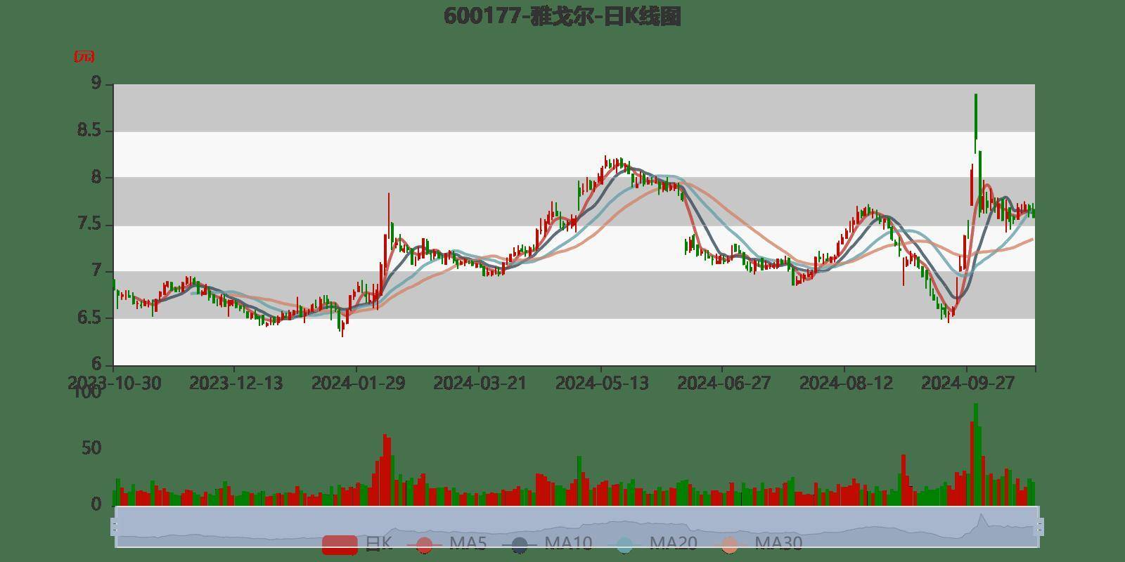 皇冠信用網登2登3_雅戈尔：2024年前三季度净利润25.12亿元 同比下降6.73%