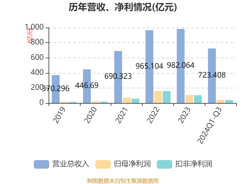 皇冠信用網需要押金吗_特变电工：2024年前三季度净利润42.97亿元 同比下降54.17%