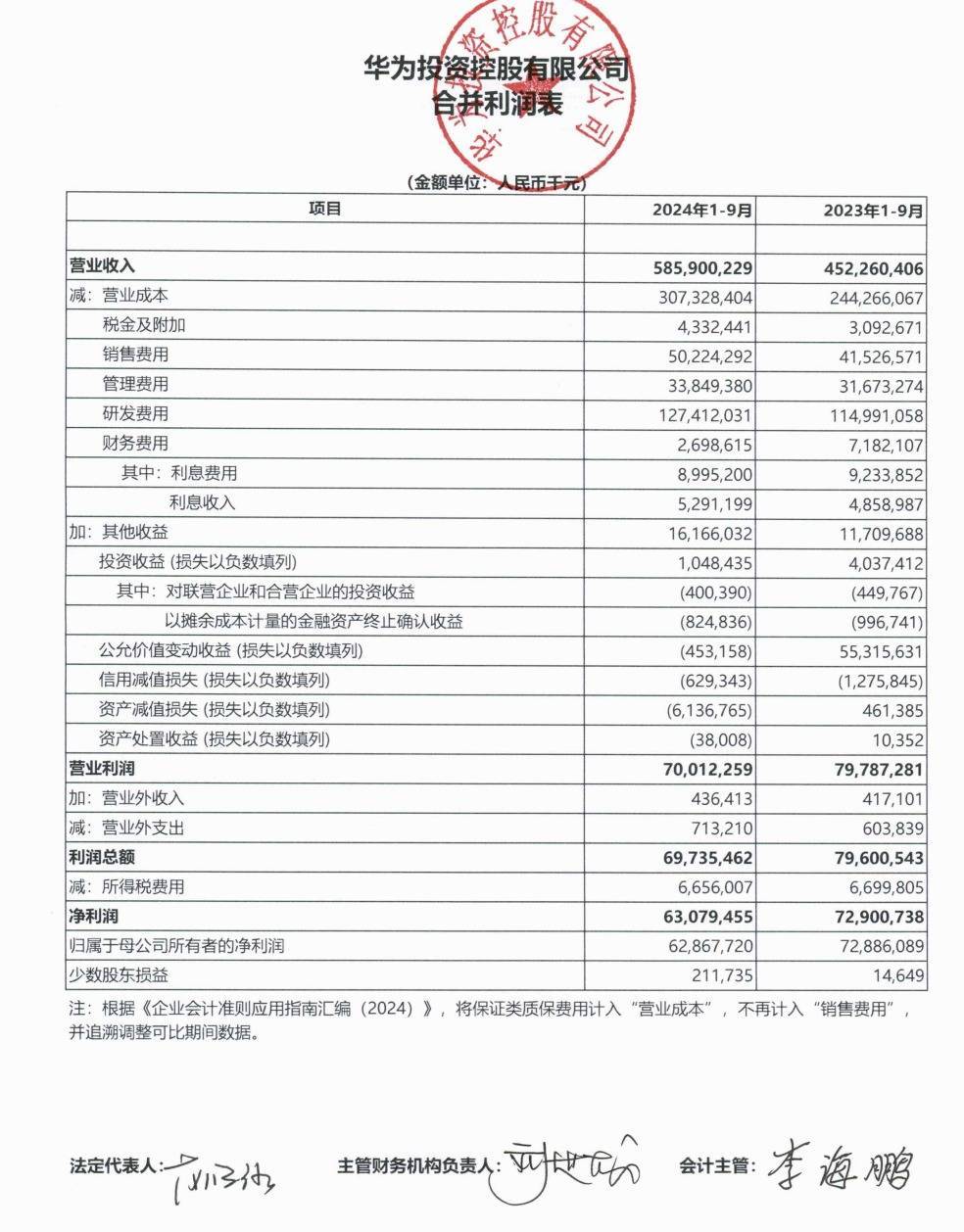 皇冠信用网最新地址_华为公布前三季度业绩：营业收入5859亿元皇冠信用网最新地址，净利润628.68亿元！任正非：今天还不能说华为能活下来