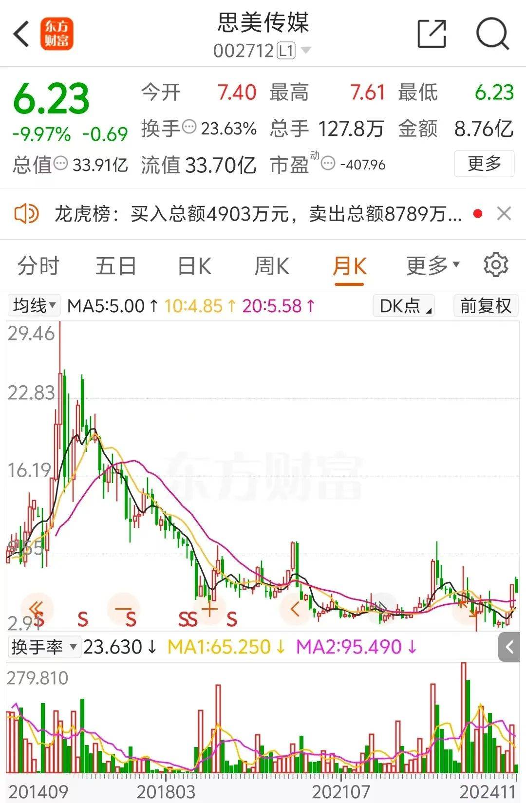 怎么弄皇冠信用網_5天4涨停大牛股怎么弄皇冠信用網，处罚来了！