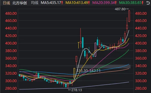 皇冠登3管理出租_A股迎来里程碑时刻！科技打头阵皇冠登3管理出租，就是这么牛