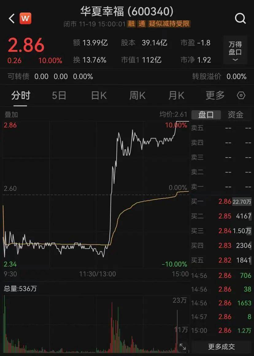 皇冠信用網登123出租_神奇时间皇冠信用網登123出租，13时52分！A股强势逆转，近百股涨停，还有的跌停变涨停！中间发生了什么？