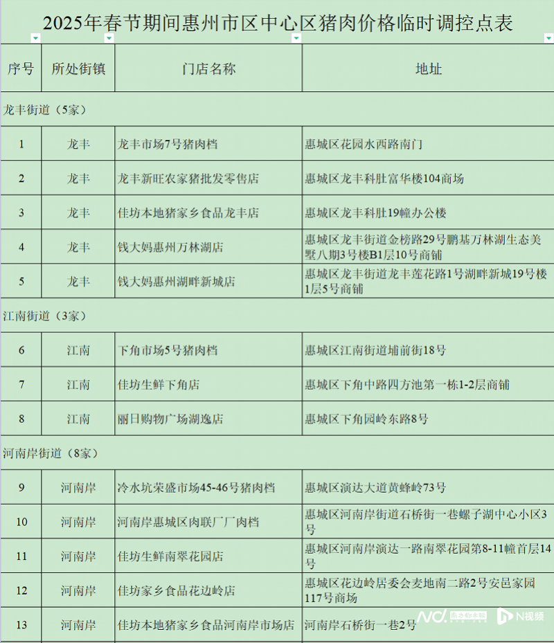 mos033皇冠_每人次限购15斤mos033皇冠！这三天在惠州51个调控点可买到低价猪肉