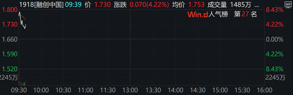 皇冠信用盘_A股三大指数集体下跌皇冠信用盘，北证50跌超2%，港股下挫，新东方跌30%，融创中国涨超4%