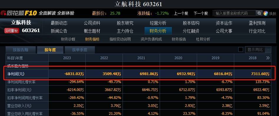 皇冠信用网开户_业绩预亏！三家上市公司提示可能被实施退市风险警示皇冠信用网开户，其中一家上市时间不足三年