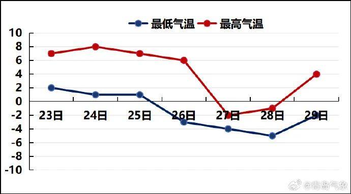 皇冠登1登2登3代理_最低-10℃皇冠登1登2登3代理，青岛全市都有雪！春节天气出炉，最冷的时间就在……