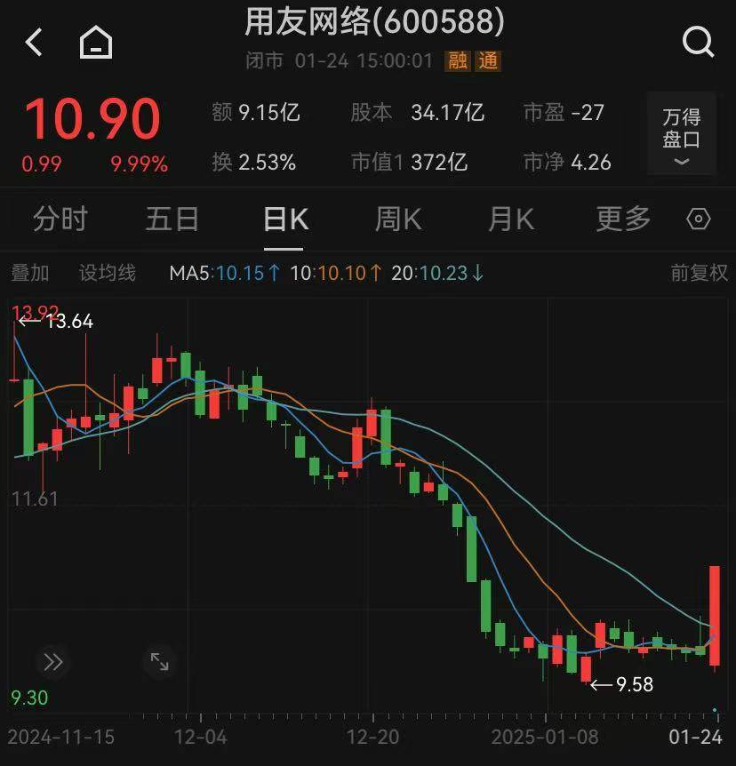 怎么申请皇冠信用网_预亏超17亿元怎么申请皇冠信用网，今日股价触及涨停，用友网络回应来了