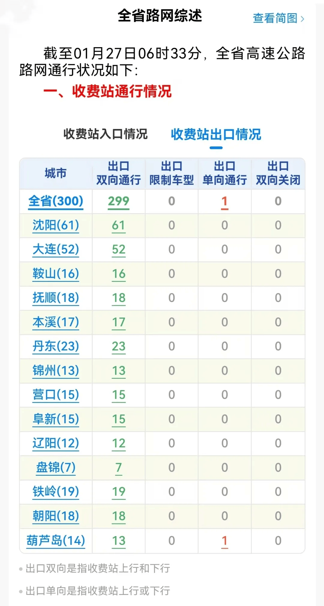 皇冠信用网会员开户_沈阳今天还有暴雪皇冠信用网会员开户！辽宁高速公路入口全部关闭！主要降雪时段为……