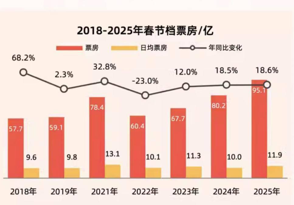 足球网_距离冠军只差不到4亿元足球网！《哪吒2》一脚“踹出”涨停板 主出品方光线传媒成影视公司新龙头