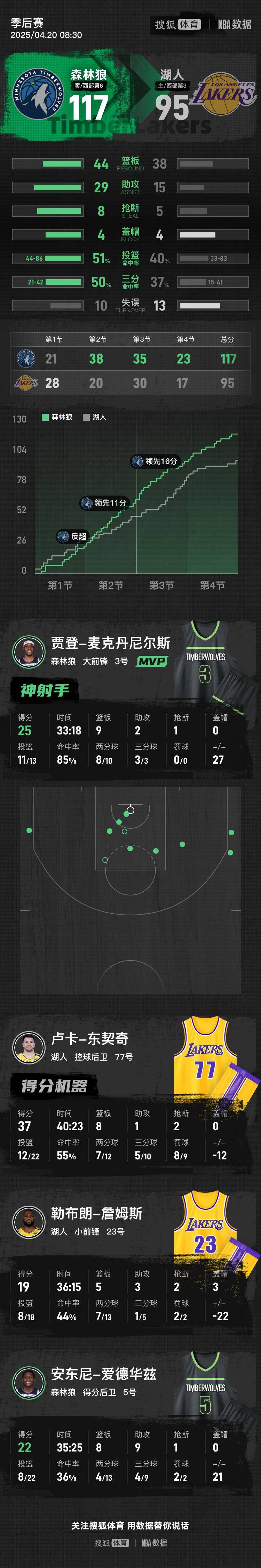 正版皇冠信用网出租_东契奇37+8老詹仅19分 湖人惨败森林狼季后赛开门黑