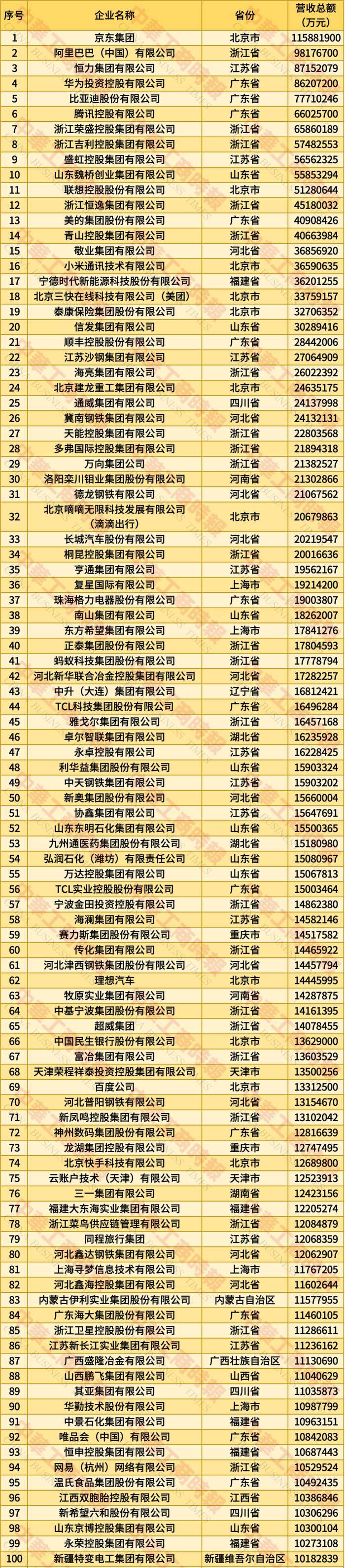 辛辛那堤vs费城联_2025年全国民营企业500强榜单发布：京东居榜首辛辛那堤vs费城联，湖北13家企业上榜