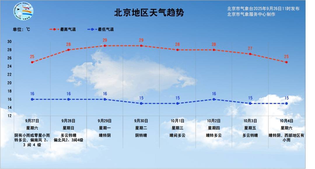 皇冠信用網代理占成_北京今晚和明天有雨皇冠信用網代理占成！未来一周早晚温差最高14℃——