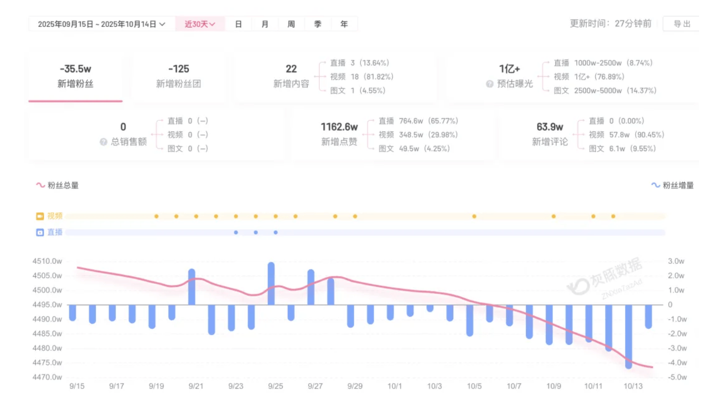 皇冠信用網代理注册_成都车祸后小米汽车直播间遭网暴皇冠信用網代理注册，雷军抖音一月掉粉35万