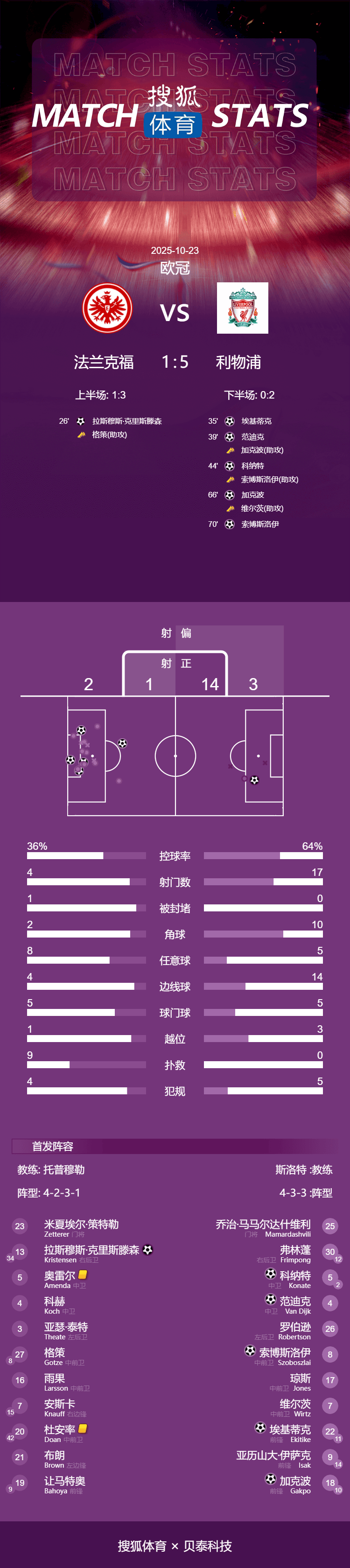 皇冠信用網开户_欧冠-埃基蒂克反戈维尔茨两助攻 利物浦5-1法兰克福止4连败