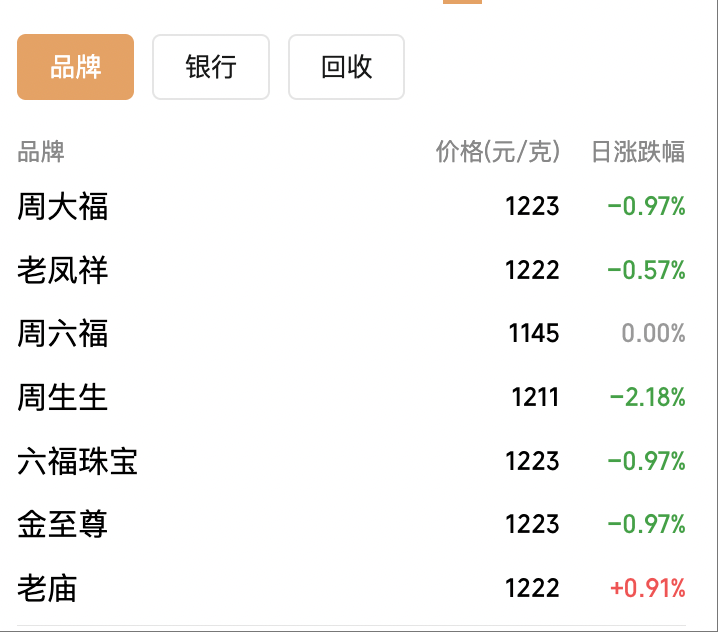 皇冠登3代理_现货黄金大跌后日内涨逾1%皇冠登3代理，摩根大通预计金价明年底冲上5055美元