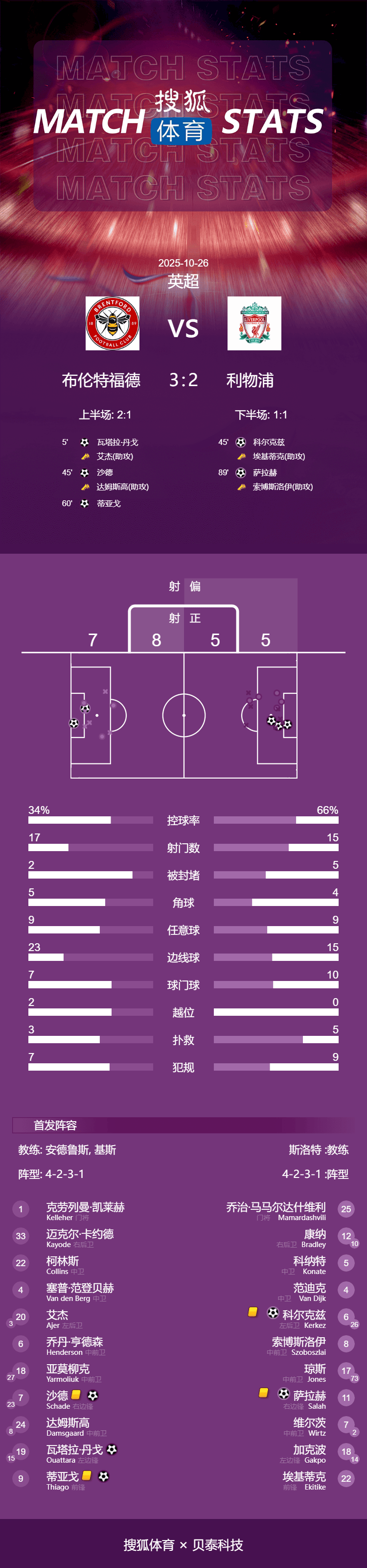 皇冠信用網哪里申请
_联赛4连败皇冠信用網哪里申请
！英超-萨拉赫破门难救主 利物浦2-3小蜜蜂跌至第6