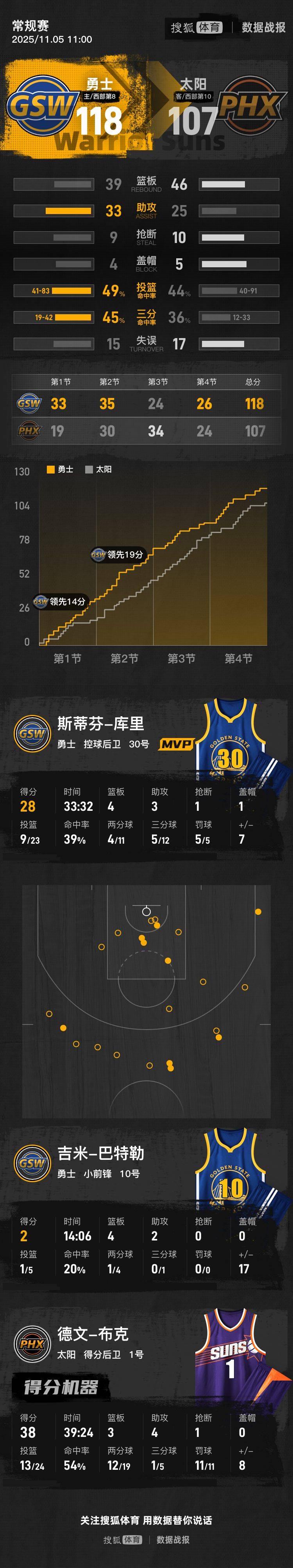 哈德斯菲尔德vs 曼斯菲尔德城
_库里28+4巴特勒背伤退赛 布克38分勇士射落太阳