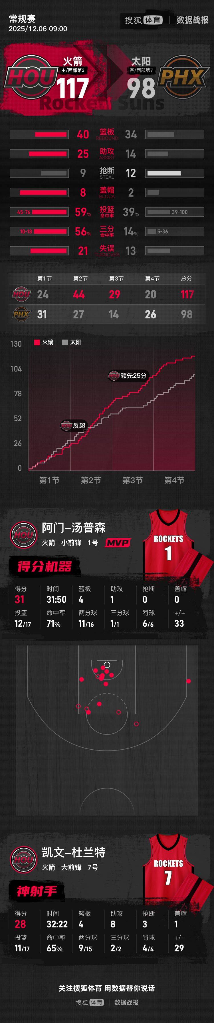 皇冠皇冠信用网开户
_杜兰特28+8阿门31分 申京缺战火箭主场轻取太阳